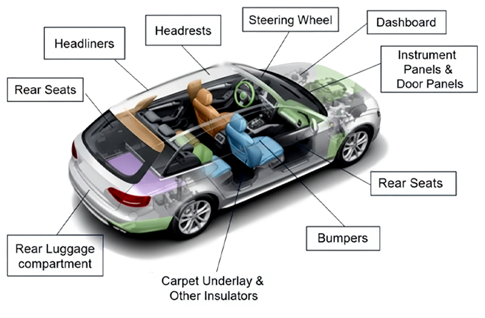Polyurethane foam applications in automotive seating dashboard steering wheel roof liner and interior parts